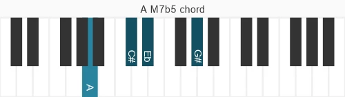 Piano voicing of chord A M7b5